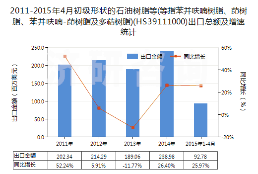 2011-2015年4月初級形狀的石油樹脂等(等指苯并呋喃樹脂、茚樹脂、苯并呋喃-茚樹脂及多萜樹脂)(HS39111000)出口總額及增速統(tǒng)計